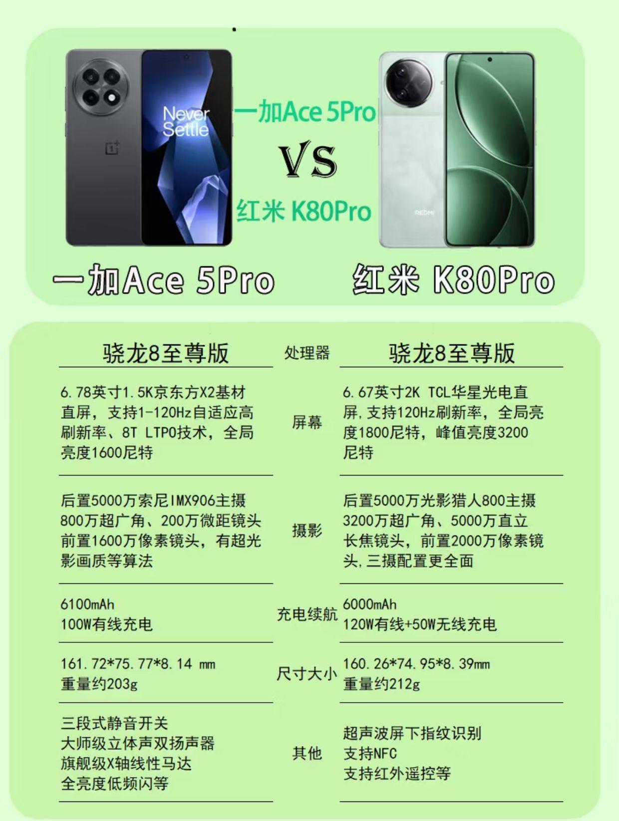 【识货种草|红米K80 Pro vs 一加Ace5 Pro:3K档双雄对决,谁更值得冲?】